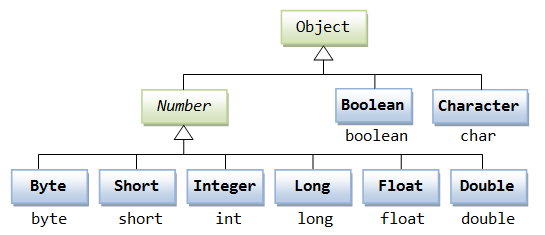 Java Classes